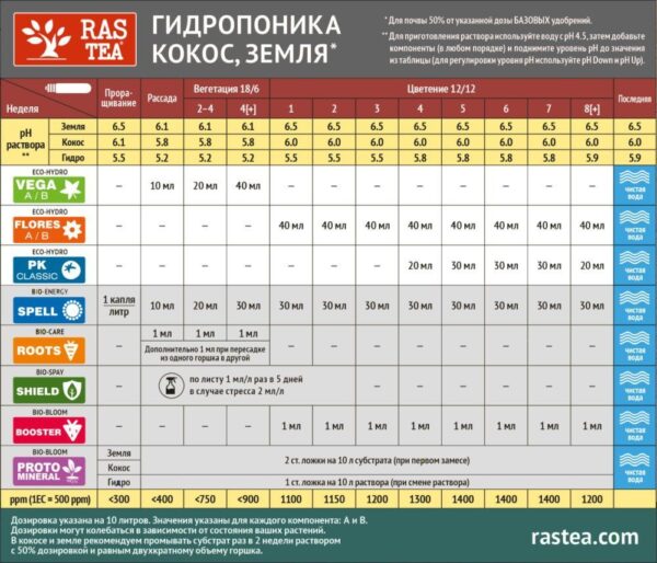 Удобрение RasTea (Bio) Sprey Shield (активатор имунной системы) , 0.1 литр