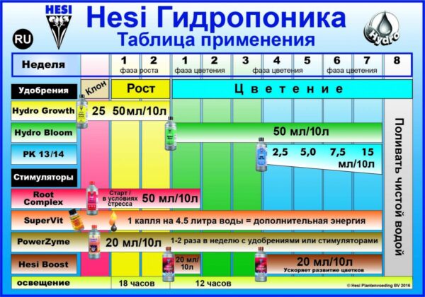 Удобрение HESI РК 13/14 (Фосфор, Калий), 1 литр