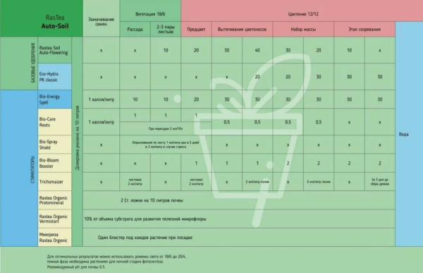 Удобрение RasTea (Bio) ENERGY SPELL (стимулятор метаболизма), 0.5 литра