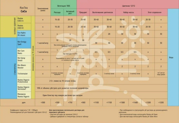 Удобрение RasTea (Bio) ENERGY SPELL (стимулятор метаболизма), 0.5 литра