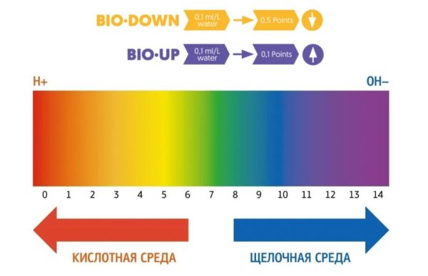 Регулятор кислотности Biobizz ph Down (pH-) 0.5 литра (500 мл)