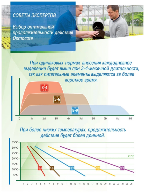 Удобрение (Osmocote Bloom) Осмокот Блюм (12-7-18+ТЕ) 2-3 мес 1 кг