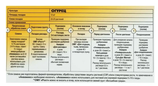 Комплект удобрений "Система питания для огурца"